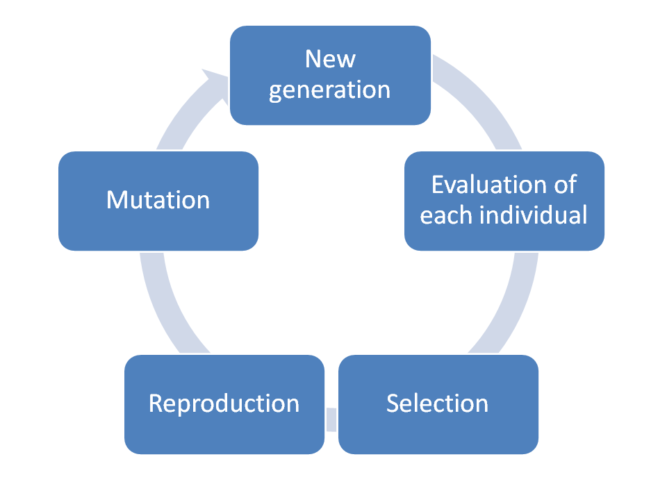 diagram of genetic algorithm
